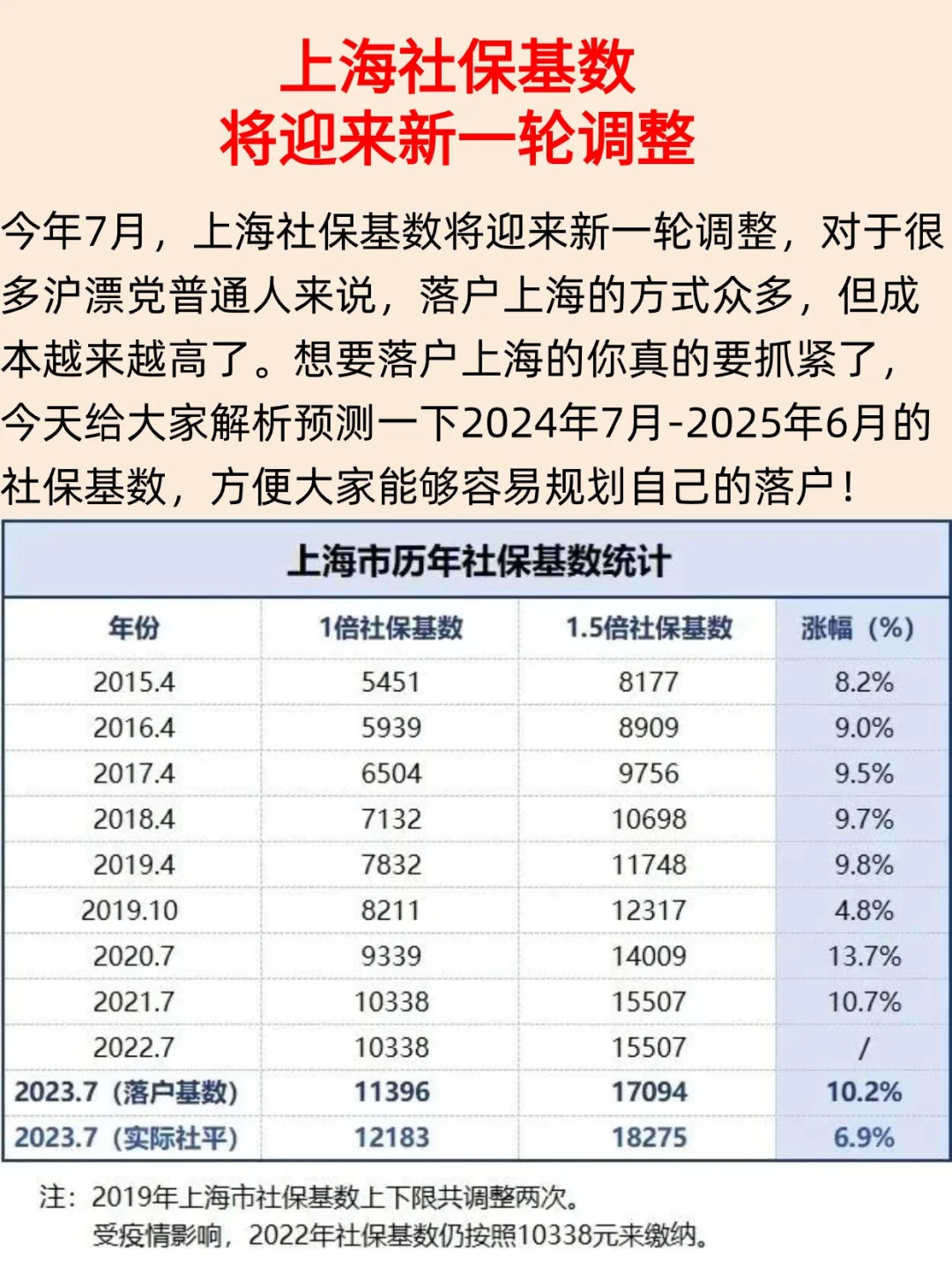 2024社保基数公布倒计时🕐大胆预测！