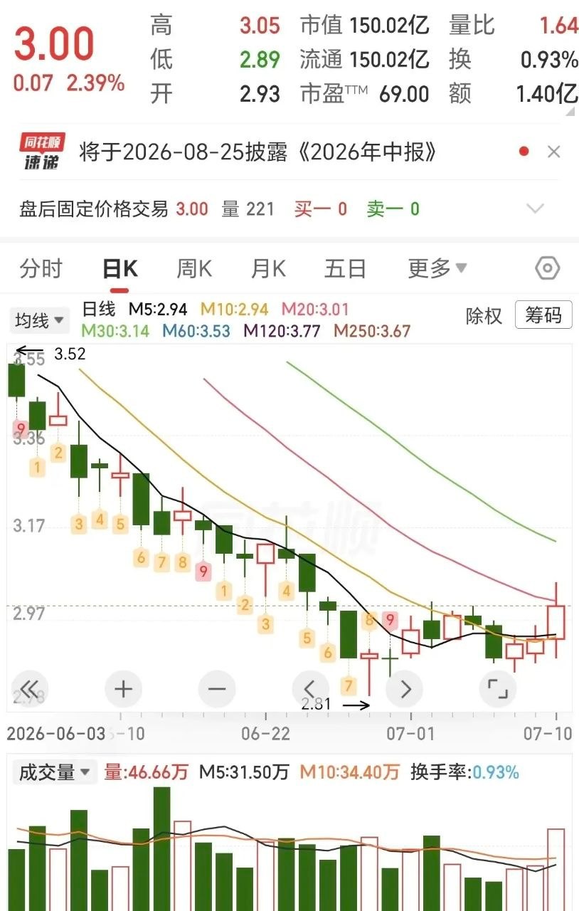一股民在7月10日买进这个票30000股，买进的价格是3元。他为什么要买进呢，支