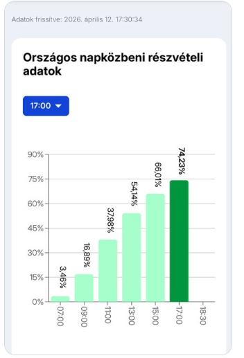 【匈牙利选民投票率持续上升】截至当地时间下午5:00，投票率已达到74.2%——