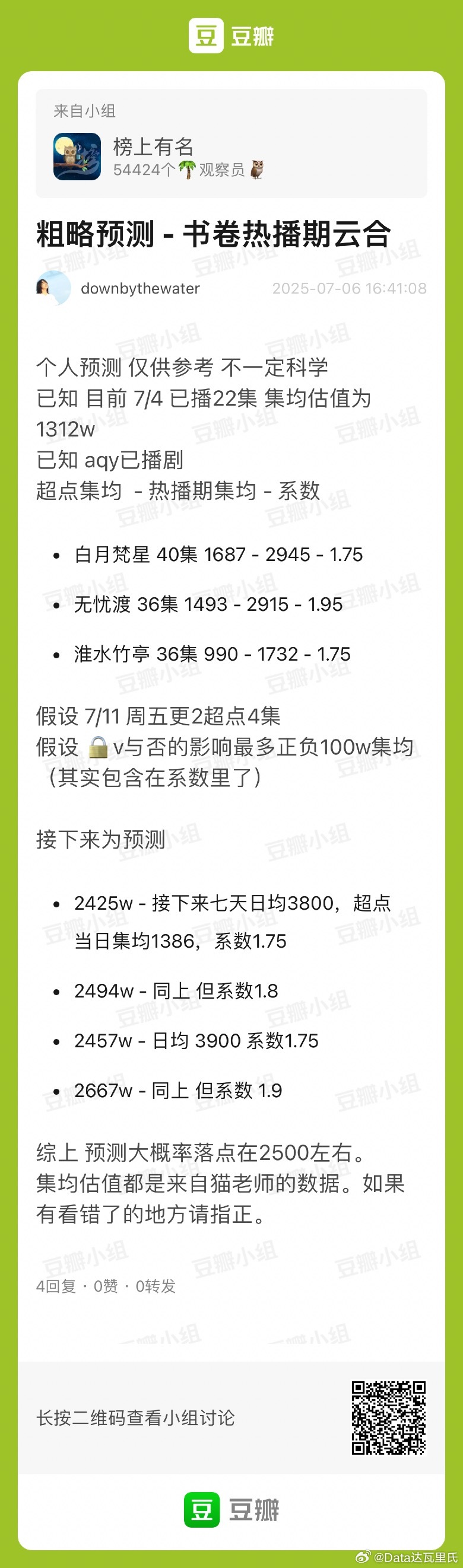 李一桐、刘宇宁书卷一梦 我组观察员按爱奇艺数据推测，云合热播期集均为2500万上