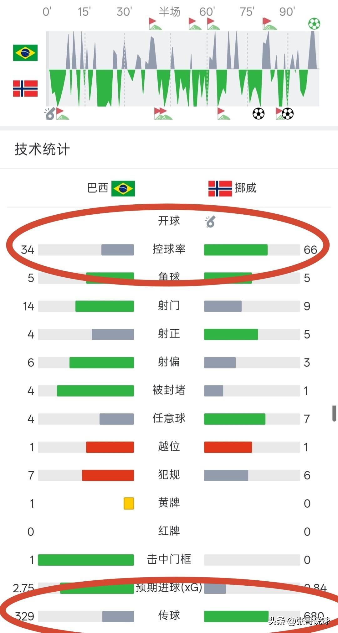 巴西1-2挪威，挪威队竟然在巴西队面前玩起了传控，挪威队的控球率和传球次数都是巴