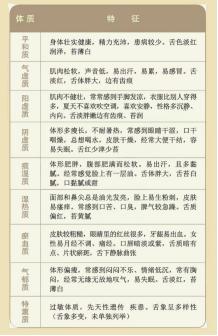 看舌象辨体质，来看看你是什么体质？
 
中医把人体的体质分为九大类：
 
1、平