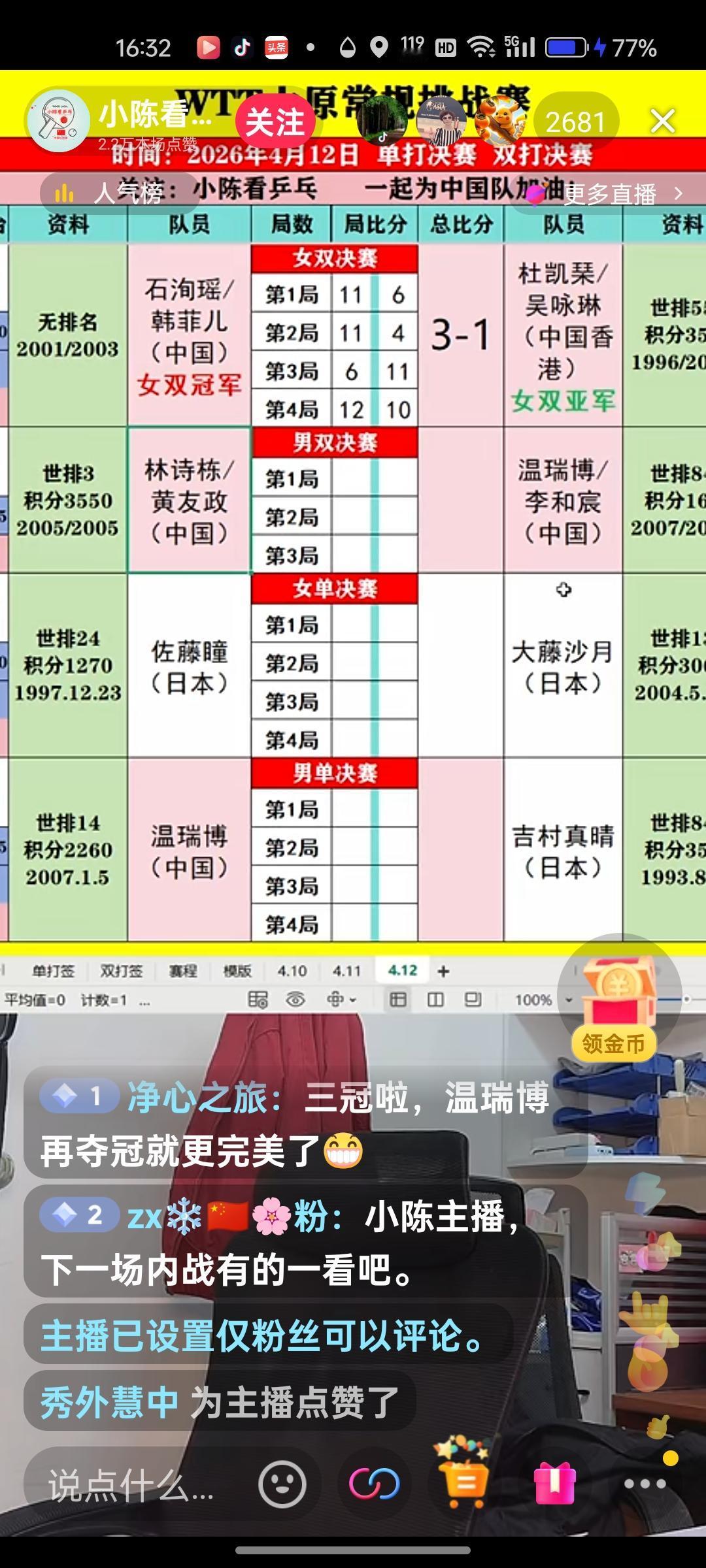 憋着一口气的石洵瑶终于夺得了二项冠军！混双，女双冠军，说句实话，含金量不高！
石