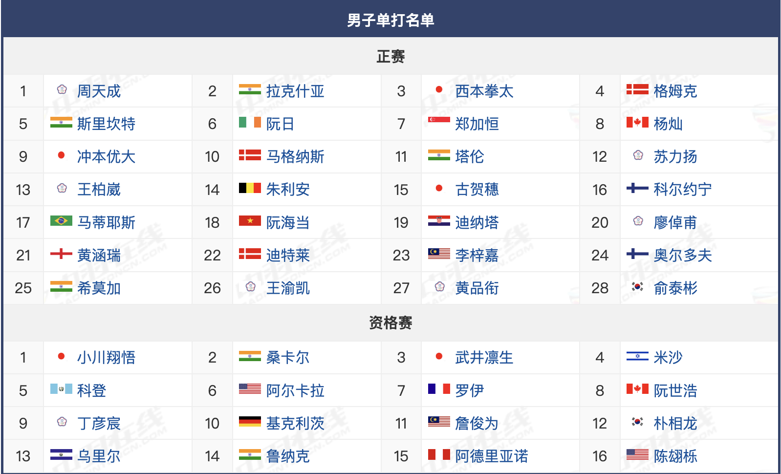 2026年美国羽毛球公开赛，超级300赛，6月23日～28日，本站国羽不参赛，各