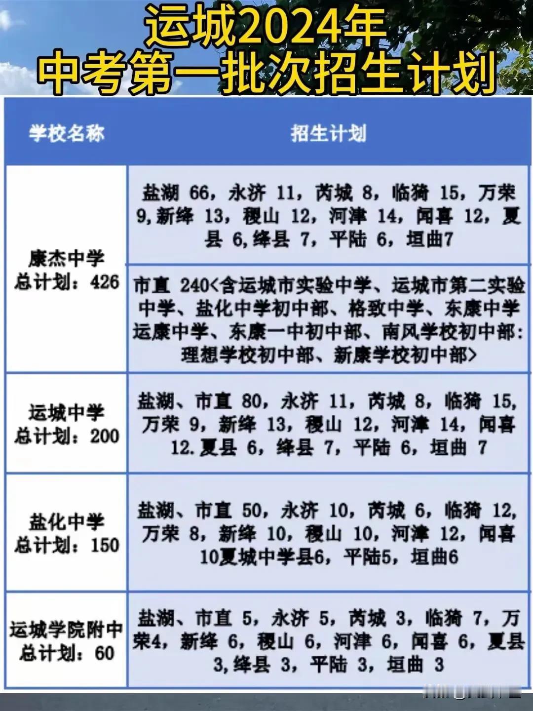 运城市2024年中考第一批招生计划公布！#运城康杰中学# #2024年中考#