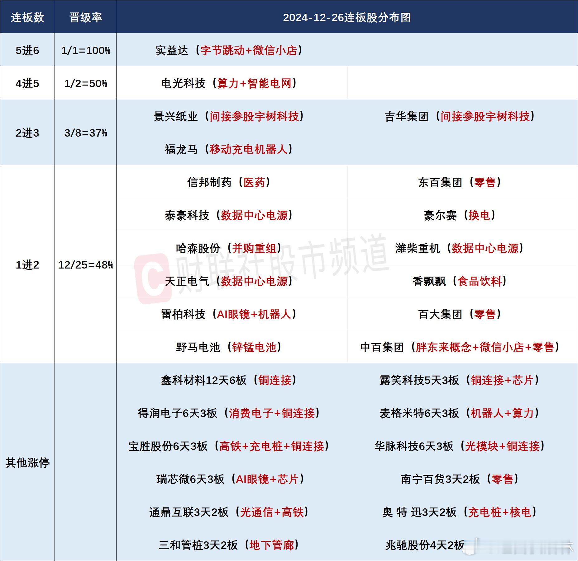 a股  12/26连板梯队和涨停分布图6连板：实益达5连板：电光科技3连板：福龙