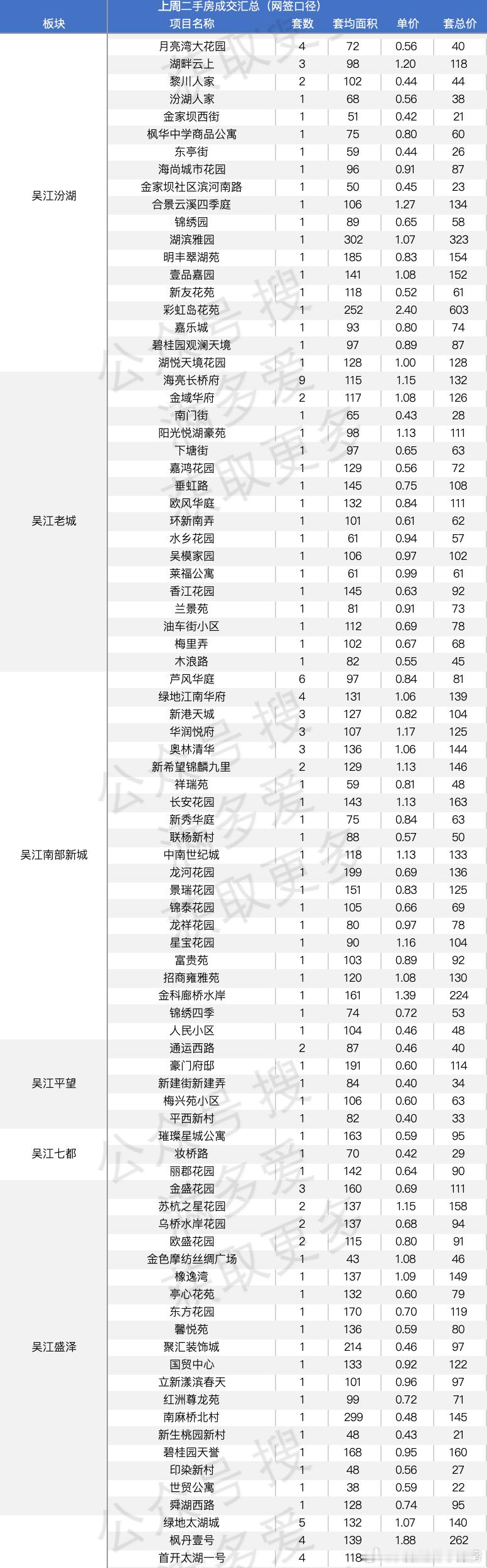 上周二手双湖铜雀台3套湖滨四季1套康帝1套园区奥体南，华润润云竟然已经出现成交了