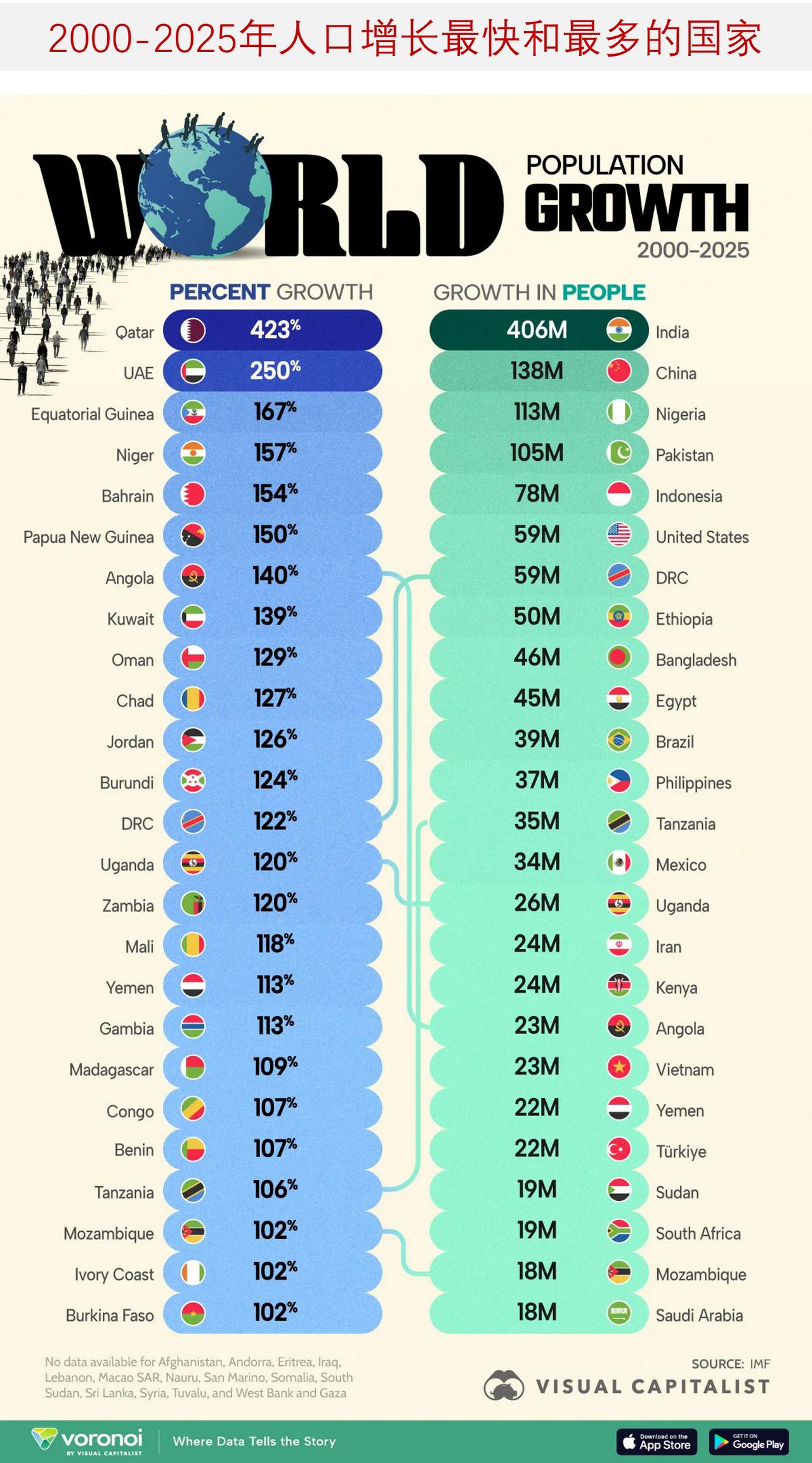 盘点2000年以来人口增长最快和最多的国家

2000年至2025年间，全球人口