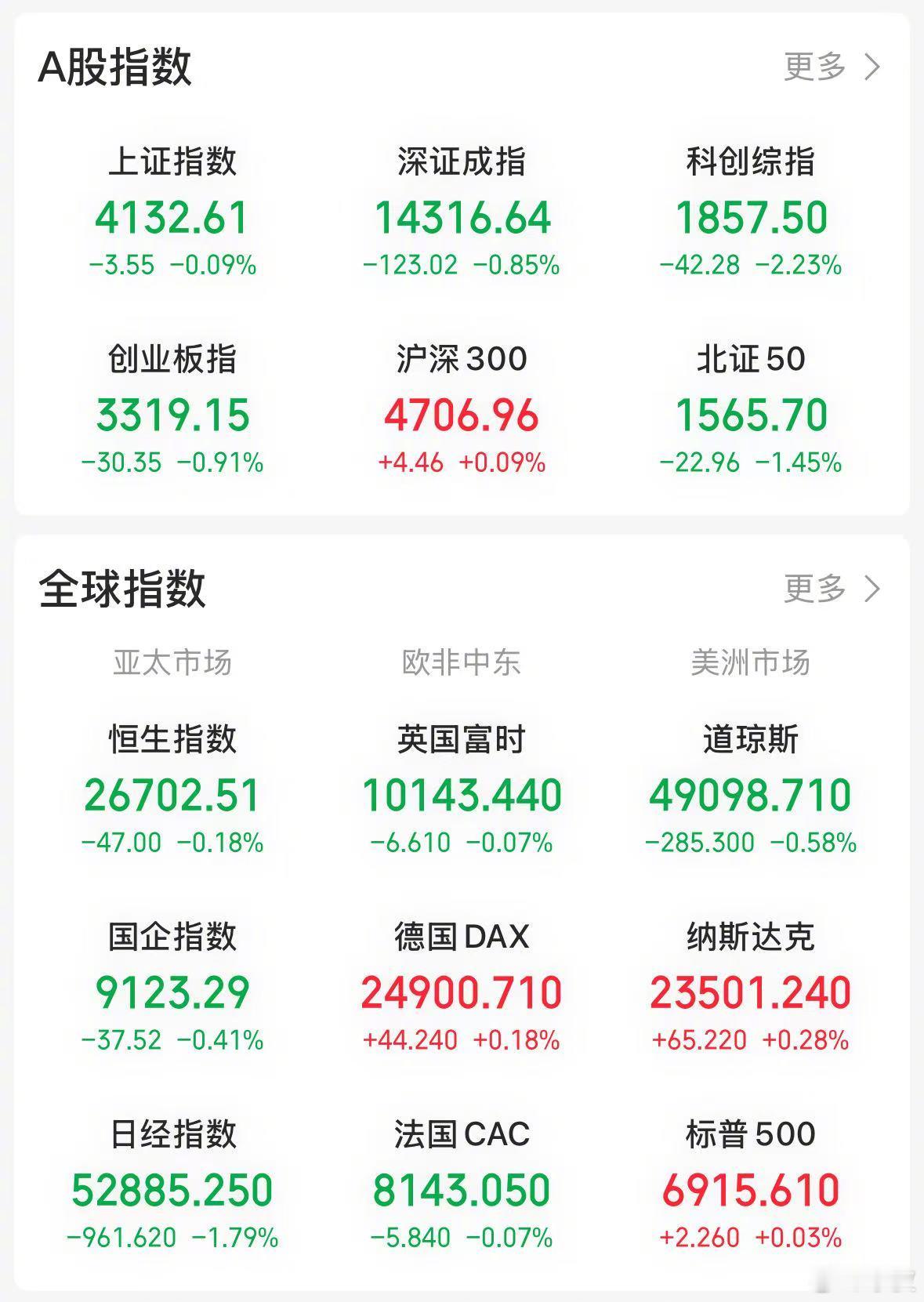 【今日看盘】尽管黄线盘中实际跌幅已超过 1.5%，但压盘力量并未相应减弱。相反，