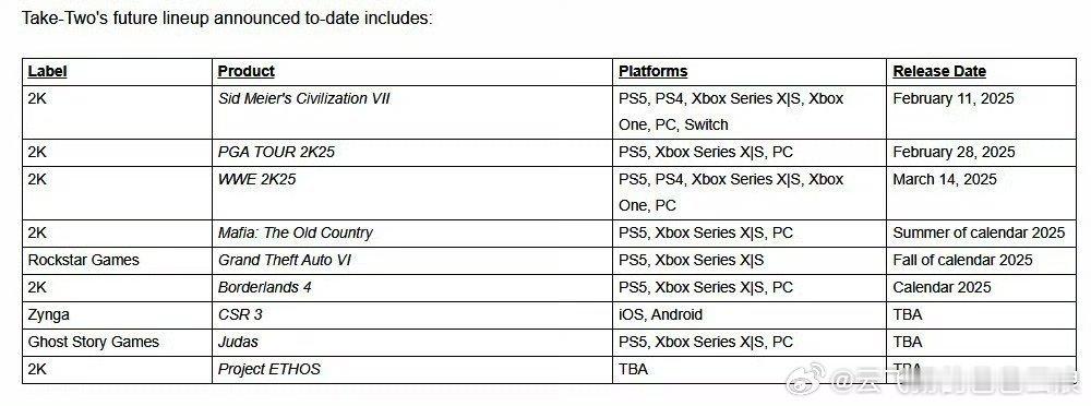 GTA6没有延期  今年大作玩家最关心的肯定是给他爱6发售时间，据Take-Tw