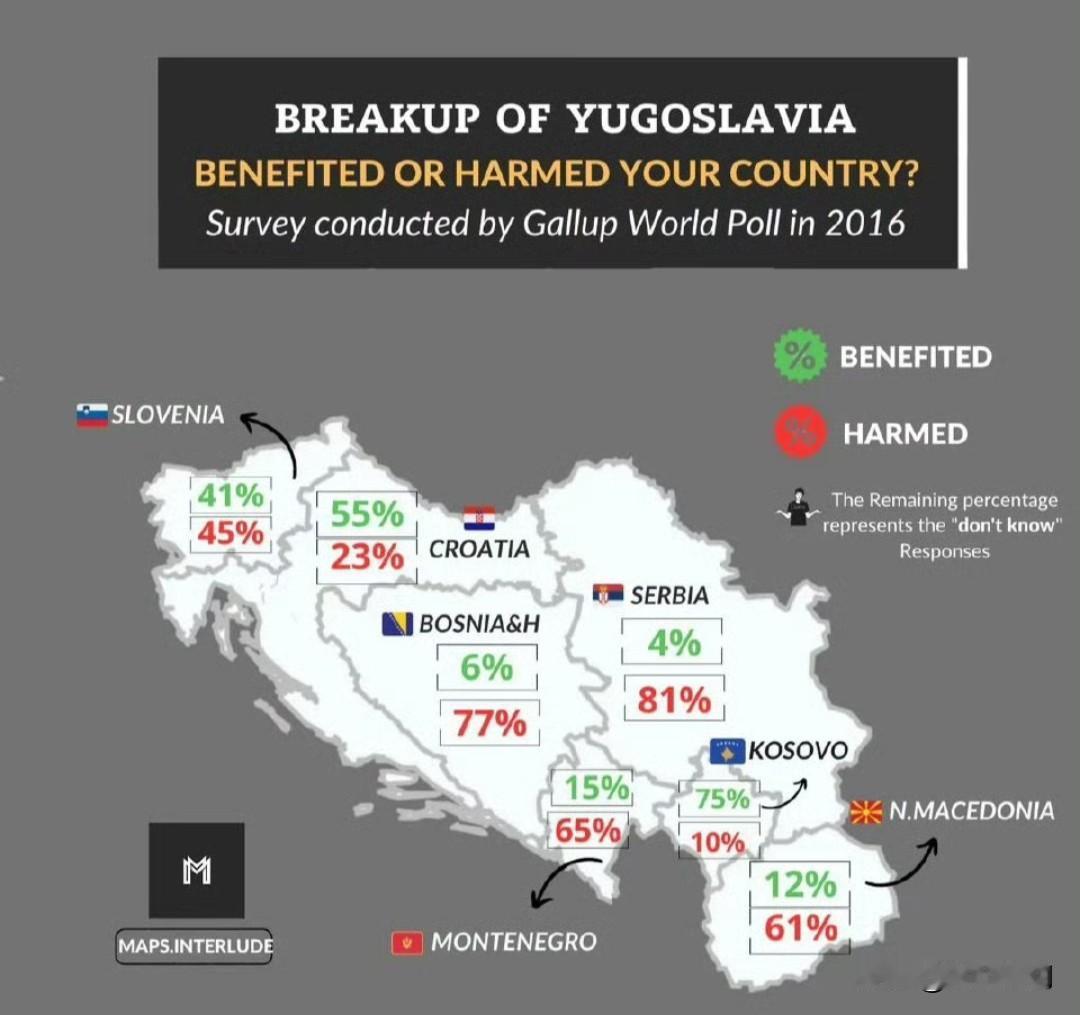 盖洛普2016的调查
“南斯拉夫解体，你的国家是受益方还是受损方？”

认为”受