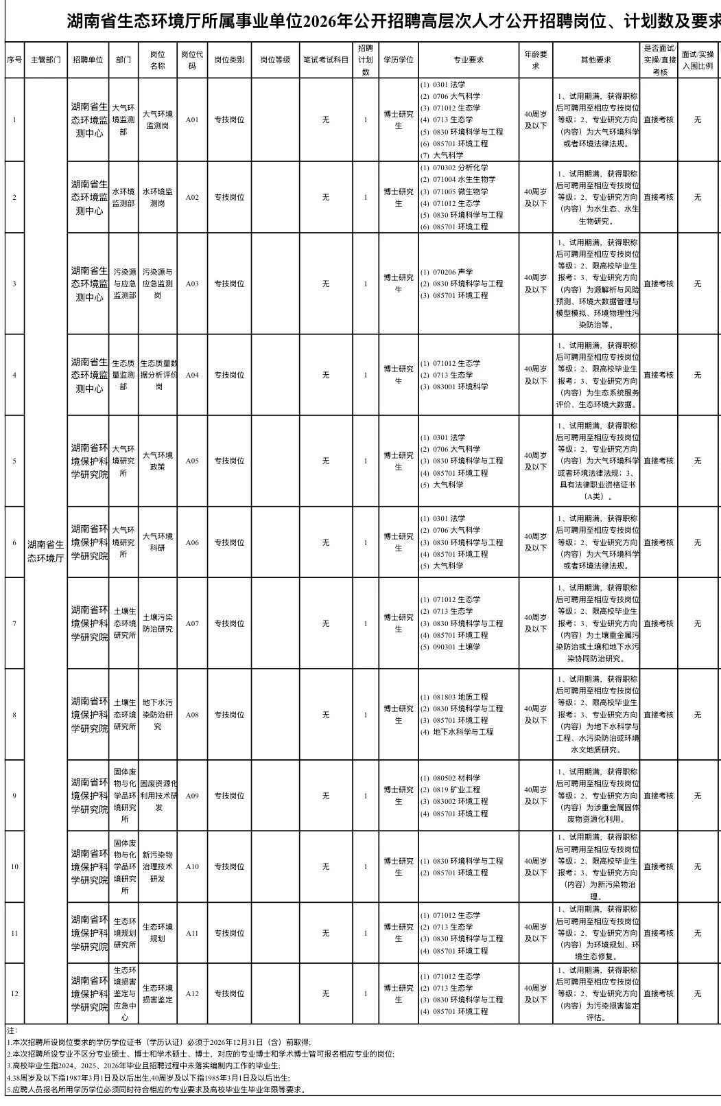 湖南省生态环境厅所属事业单位2026年公开招