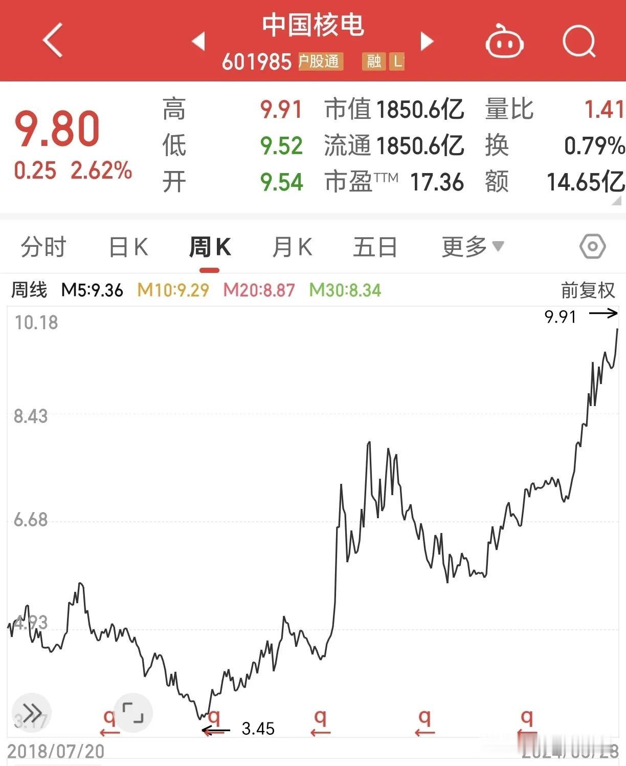 #中国核电# 不得不说中国核电是真的稳，从股价来说，2020年最低为3.45元，