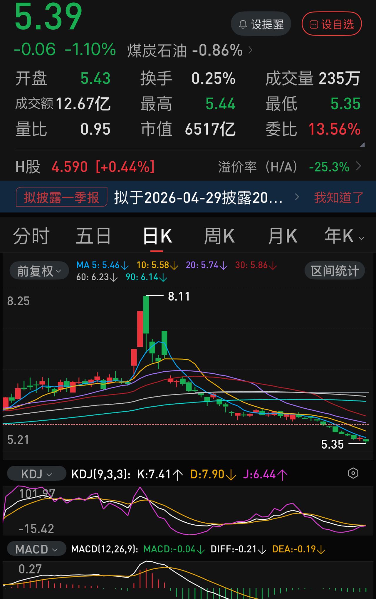 越是反常越要有清醒的头脑，中石化短线最多再跌一毛五就差不多了，5.27元有可能是