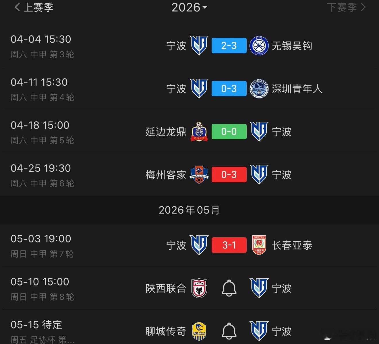 开局三连败做出换帅决定的中甲宁波队，在新任主教练李玮锋上任之后，最近两轮球队获得