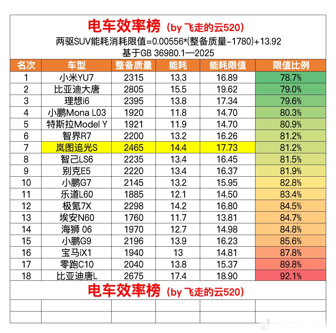 岚图追光S的工信部能耗出来了14.4kwh/100km，结合2465kg整备质量