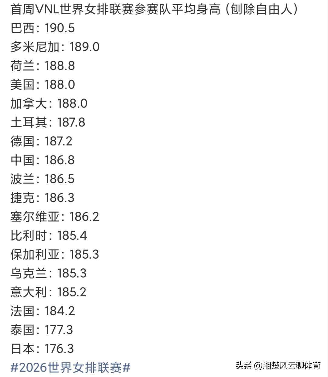 没想到中国女排队员的平均身高只排第八位，落后于巴西女排，多米尼加女排。荷兰女排，