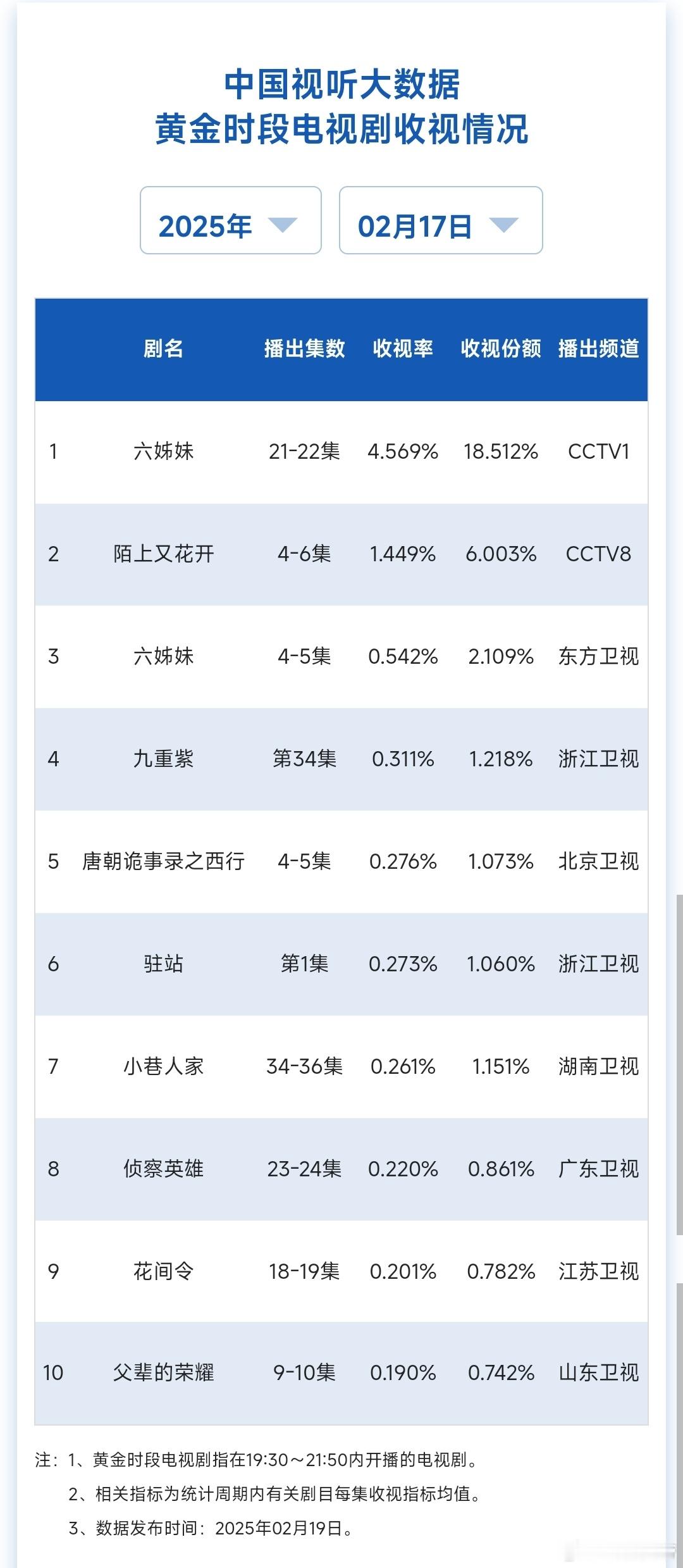 2.16/17cvb：东方《六姊妹》表现也很牛，同时在播，央卫双双第一，那些挽尊