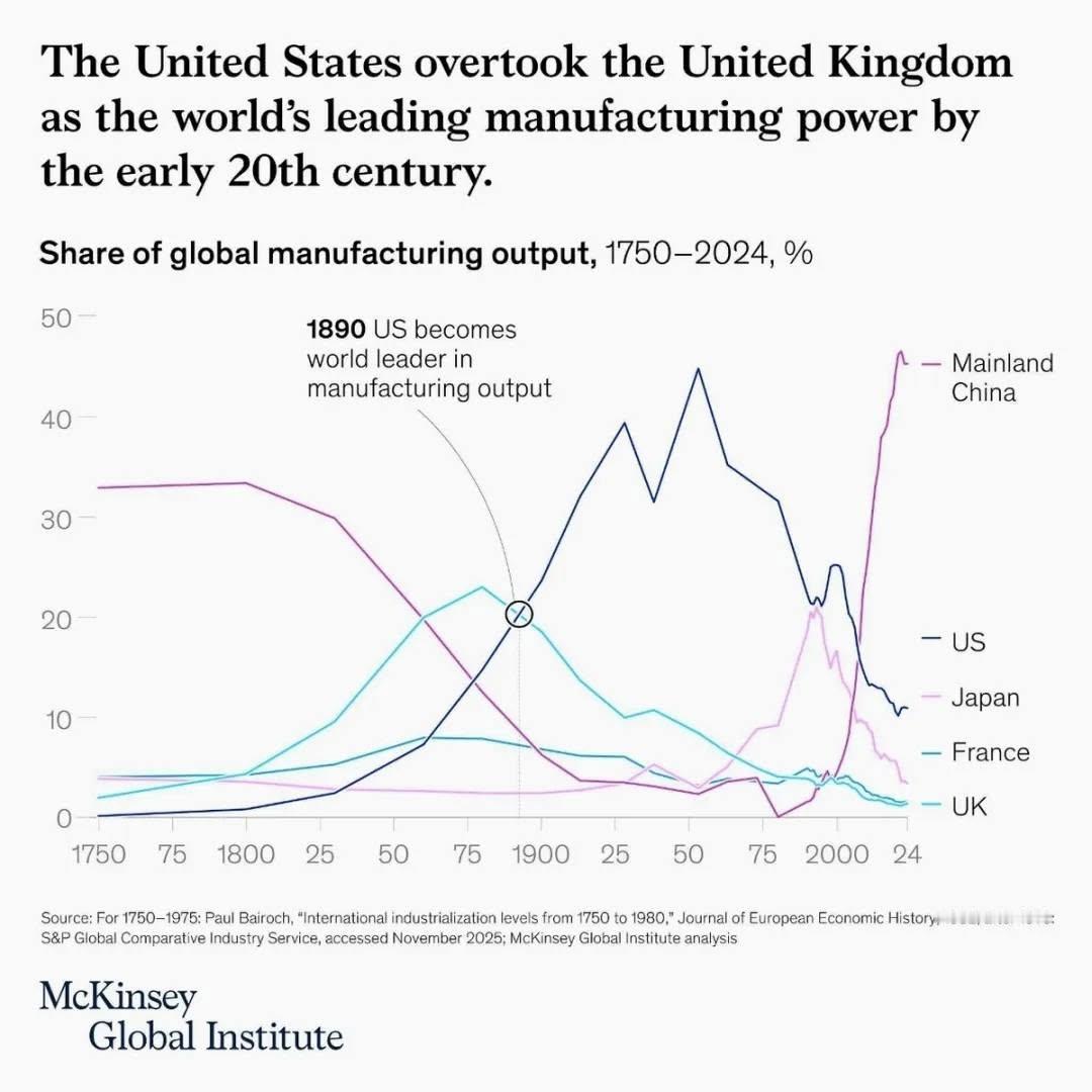 世界工业大国地位起落，中国再回世界最高位！
美国著名咨询公司麦肯锡统计了1750