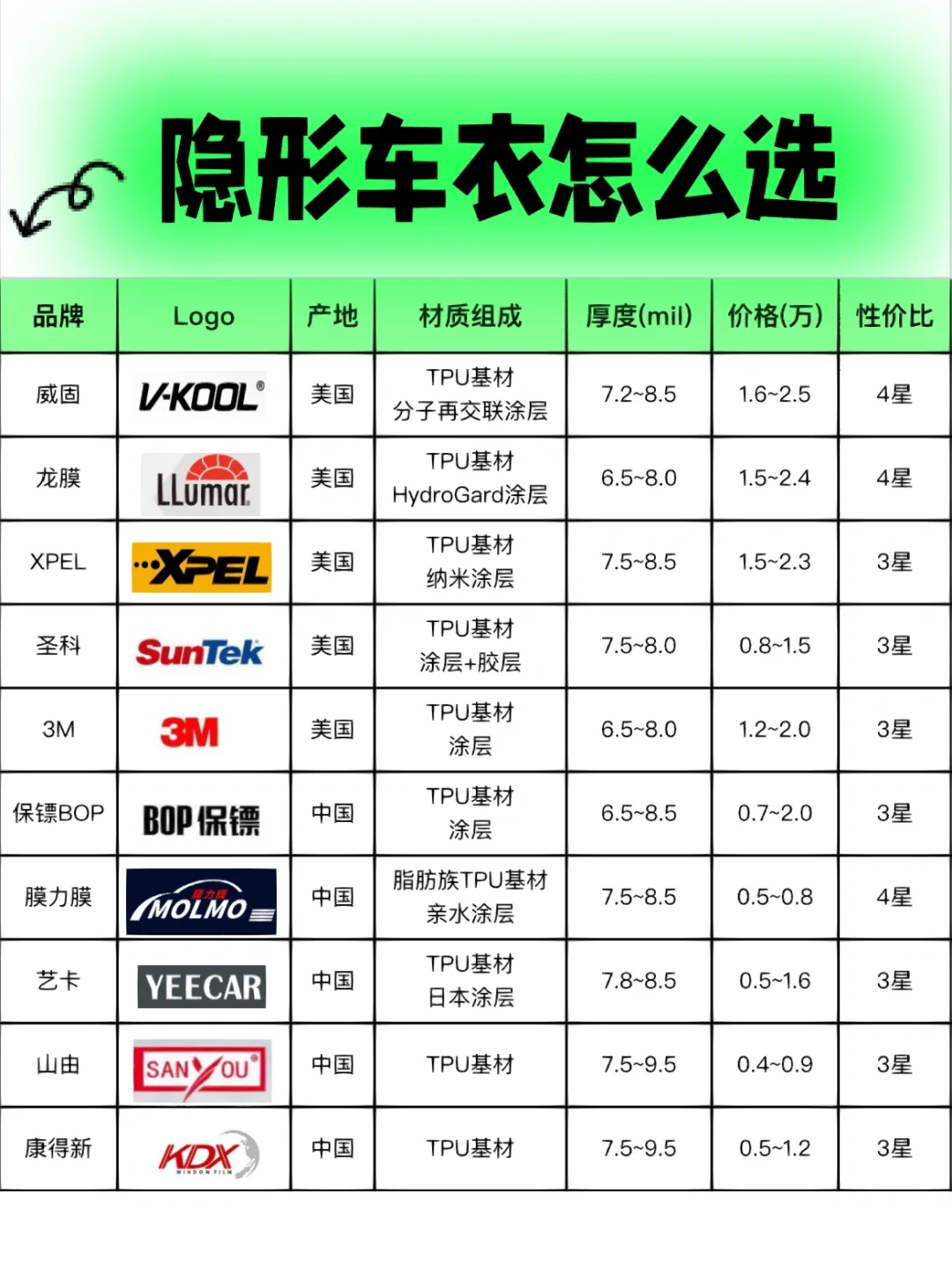 隐形车衣怎么选｜车衣选购攻略｜十大隐形车衣