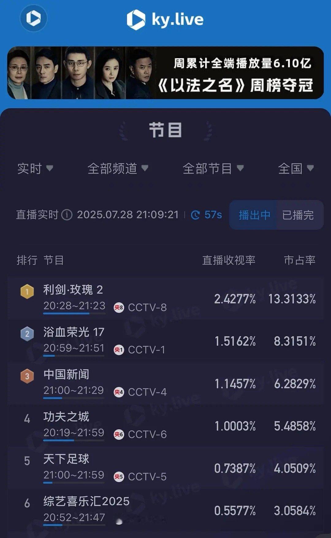 迪丽热巴这次可以稳收cvb实绩了利剑玫瑰首播酷云已破2.4，看起来大事很妙啊！利
