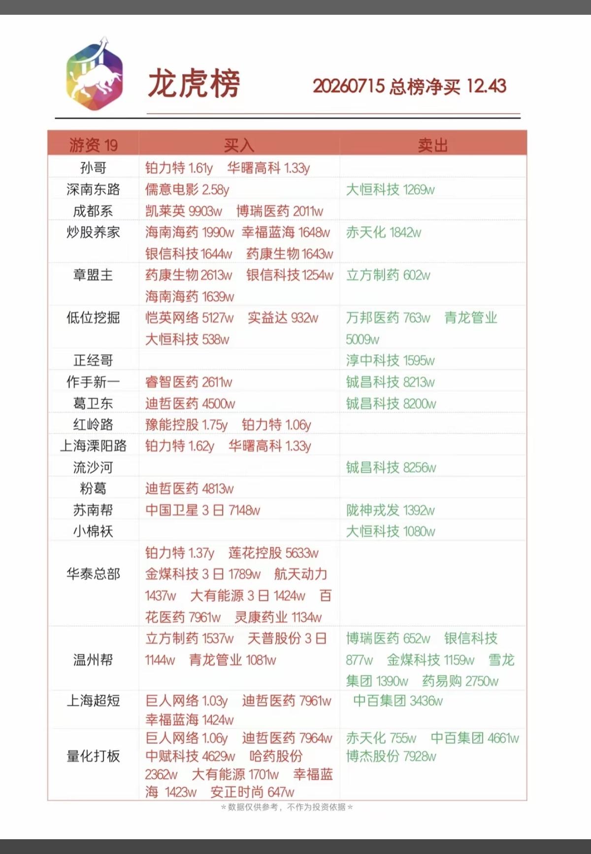 7.15周三  知名游资大佬：抢筹  龙虎榜！

红岭路      买入    