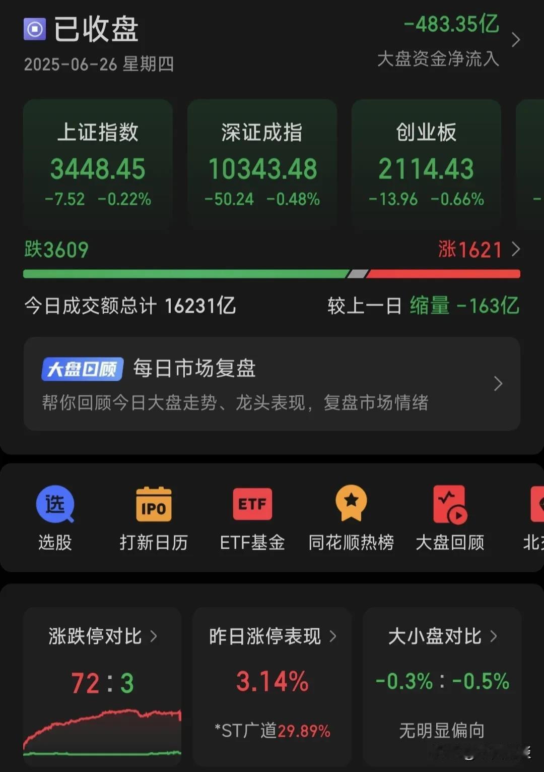 三根大阳线，但是好多人都踏空了，今天指数震荡回踩了，这是倒车接人，因为盘面释放了