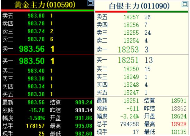 27日，
上海期货交易所的
黄金和白银齐刷刷回落。

如下图所示：
黄金主力收盘