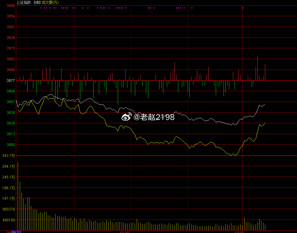 下午好朋友们，欢迎回来！缩量下跌，午后行情如何推演？今日盘面承压主要受外围扰动，