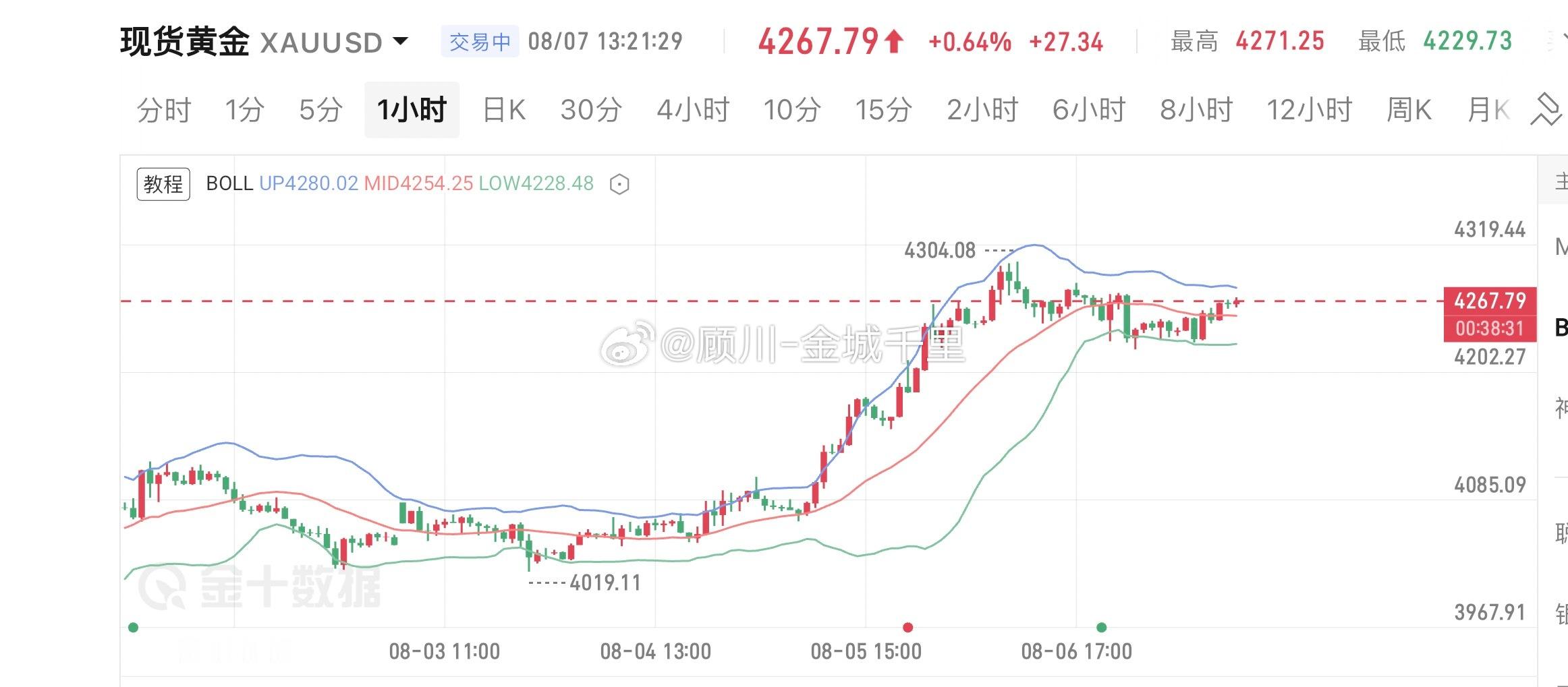 黄金1小时级别冲高回落后进入横盘整理，当前正处于蓄势调整阶段。今晚重点聚焦美国非