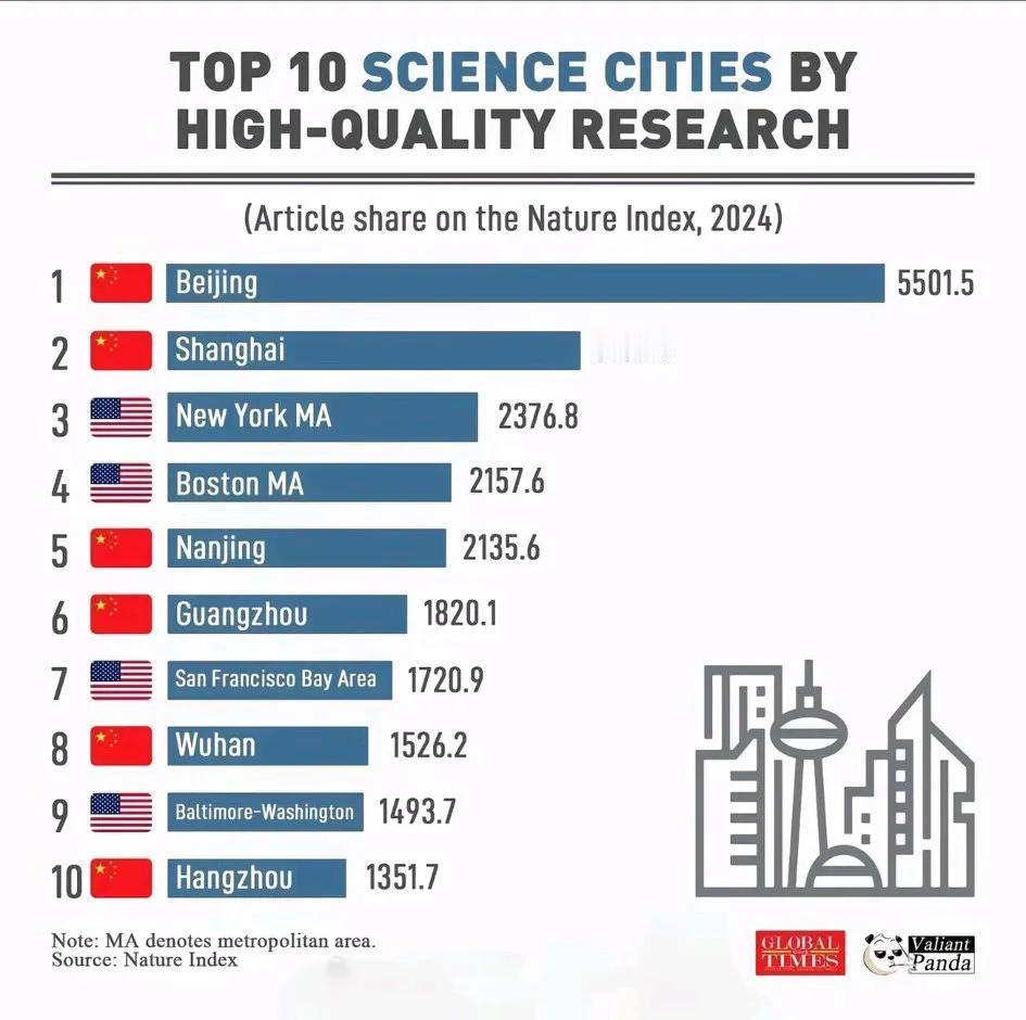 “双极”格局，毋庸置疑！
   2024年Nature Index中，北京（55