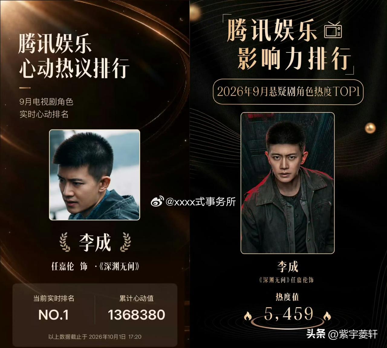 任嘉伦李成深渊继续加油看👀
我们成哥拿下双榜第一☝️
腾讯娱乐9月电视剧
角色