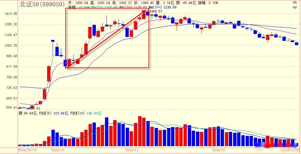 国庆后“北证”为王，一度21个交易日指数由800点干向了快1500点，一个月快翻