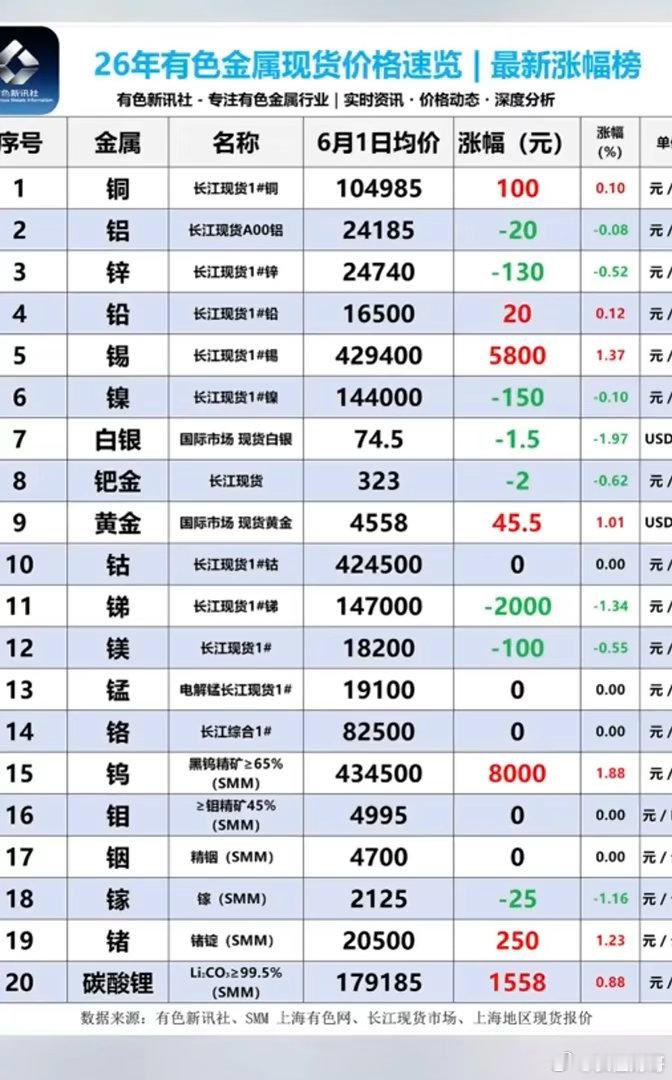 6.1周一  最新：有色金属+现货价格！碳酸锂矿：现货价格反弹，涨1500元/吨