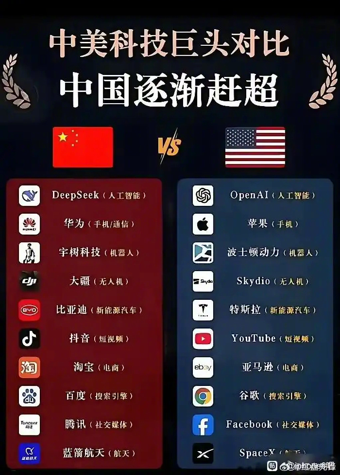 中美科技巨头对比，中国逐渐赶超 ​​​