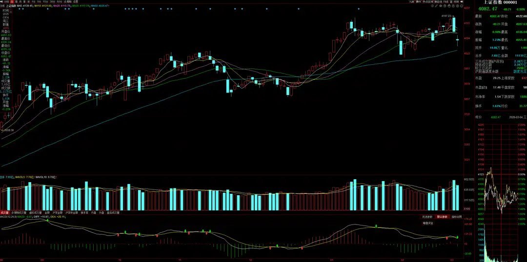 3月5日A股策略：反弹总被砸，现在只看两个大方向一、我的思路今天成交量直接缩了超