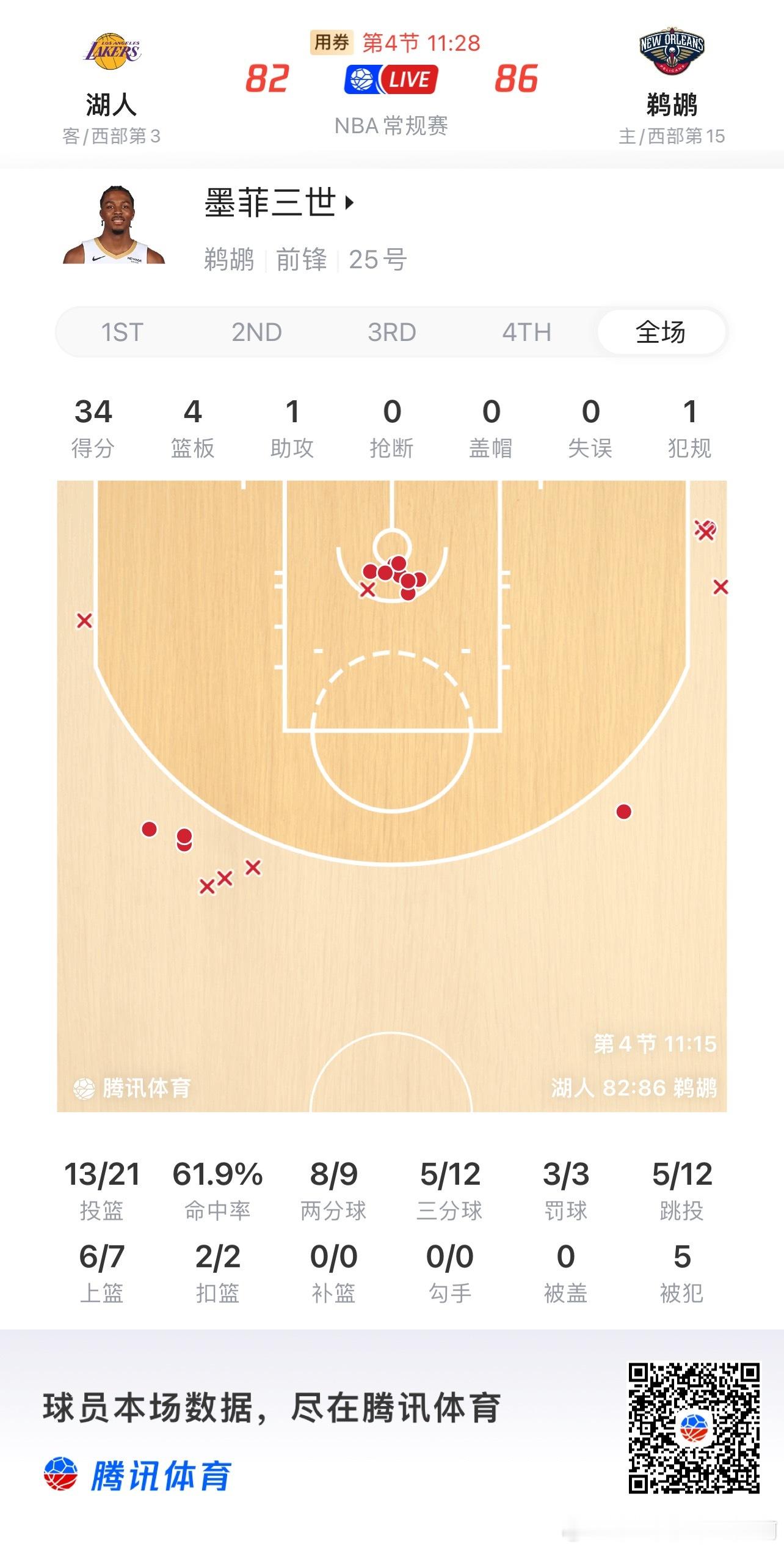 NBA湖人vs鹈鹕 单节20分，有点厉害 