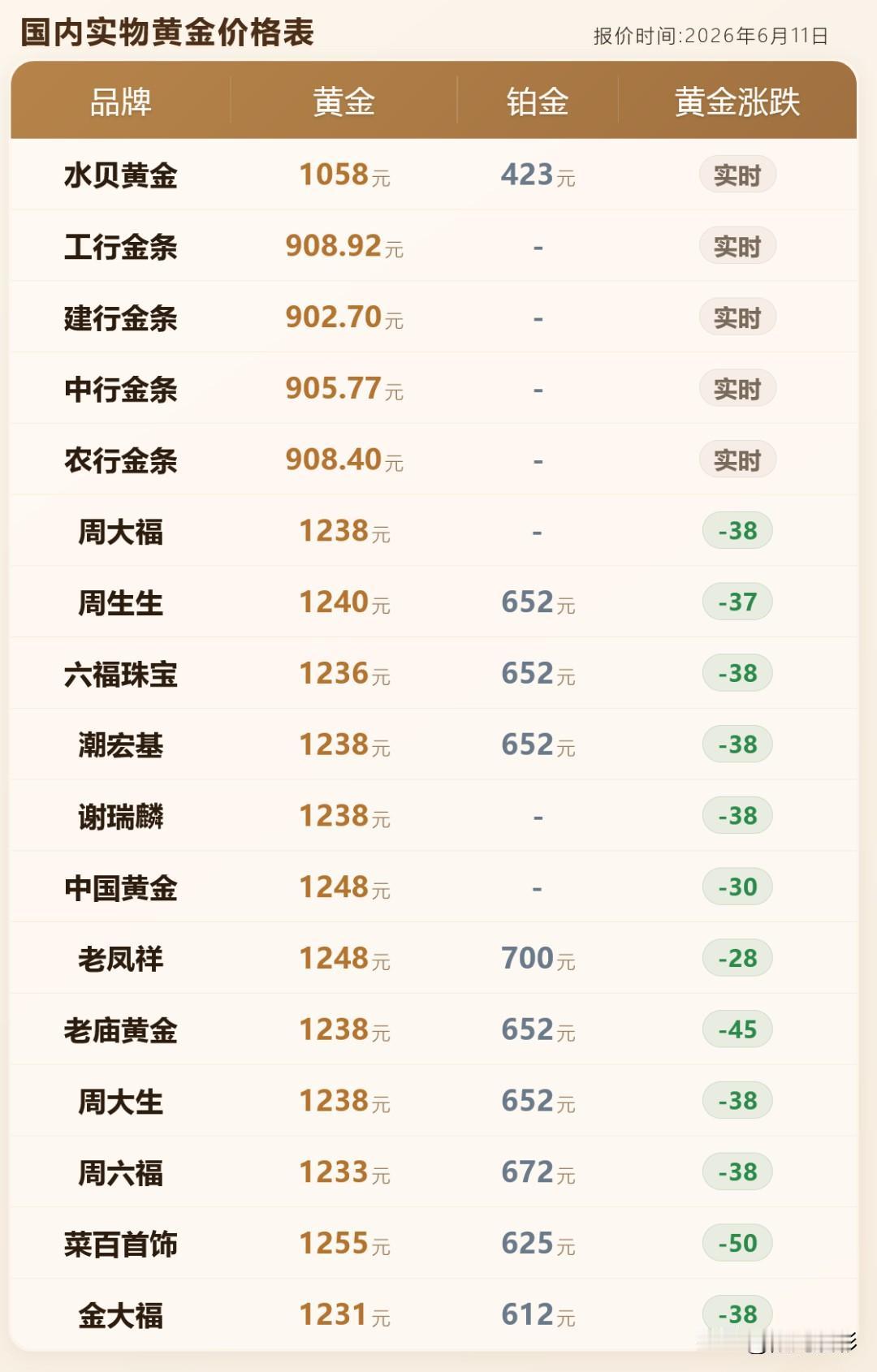 黄金下跌！各品牌黄金首饰价格分别为多少钱一克？以及国内金价支撑点位分析！

20