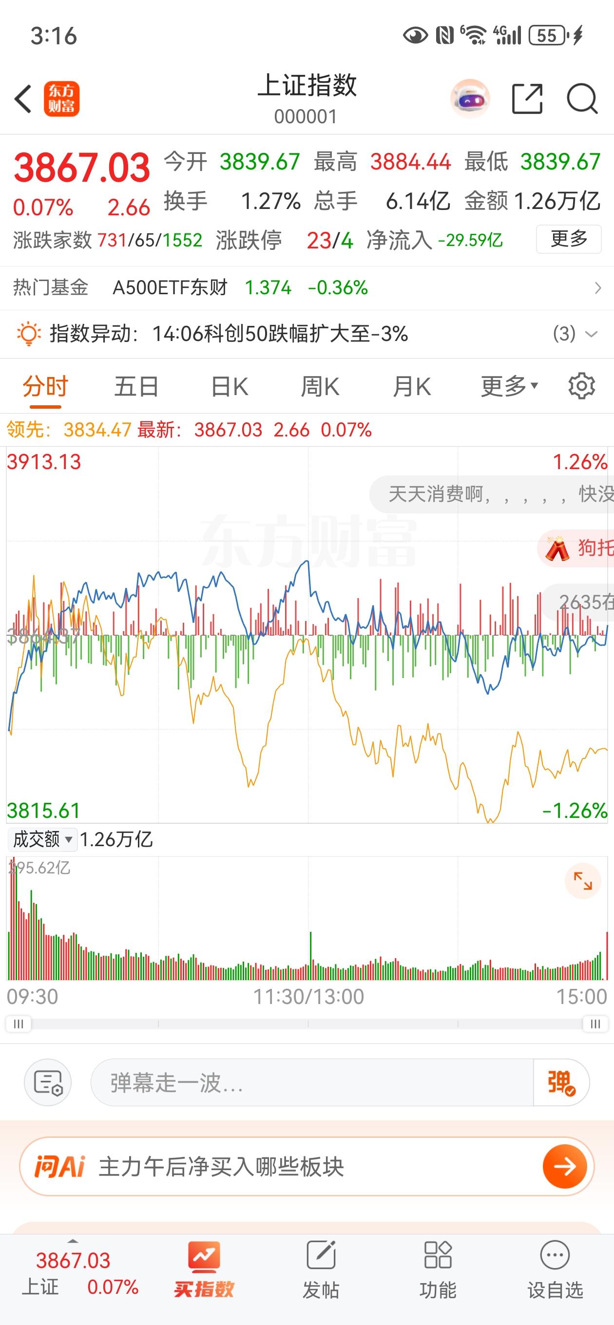 收盘了，我的嘴巴像开了光的，科技三件套居然跳水了，早说这里只能看反弹，反转暂时还