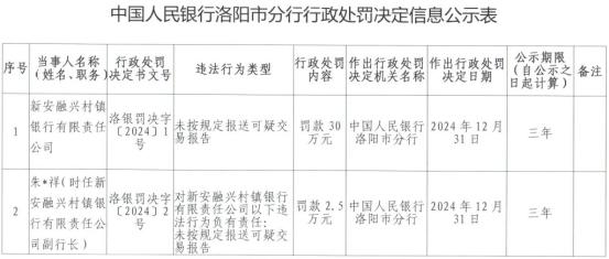 哈尔滨银行旗下两村镇银行违规河南黑龙江两地被罚