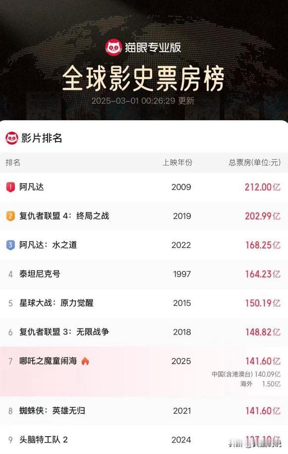 《哪吒之魔童闹海》累计票房（含海外及预售票房）超141.60亿，超《蜘蛛侠：英雄