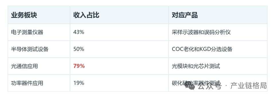 联讯仪器：1.6T仪器换代落地，海外+高毛利驱动业绩上行
 
一、业务布局：三大