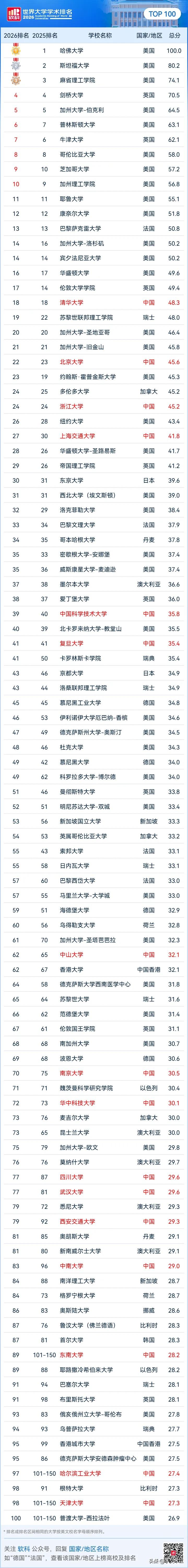 软科世界大学学术2026榜单中，排在前三位的依然是哈佛大学、斯坦福大学和麻省理工