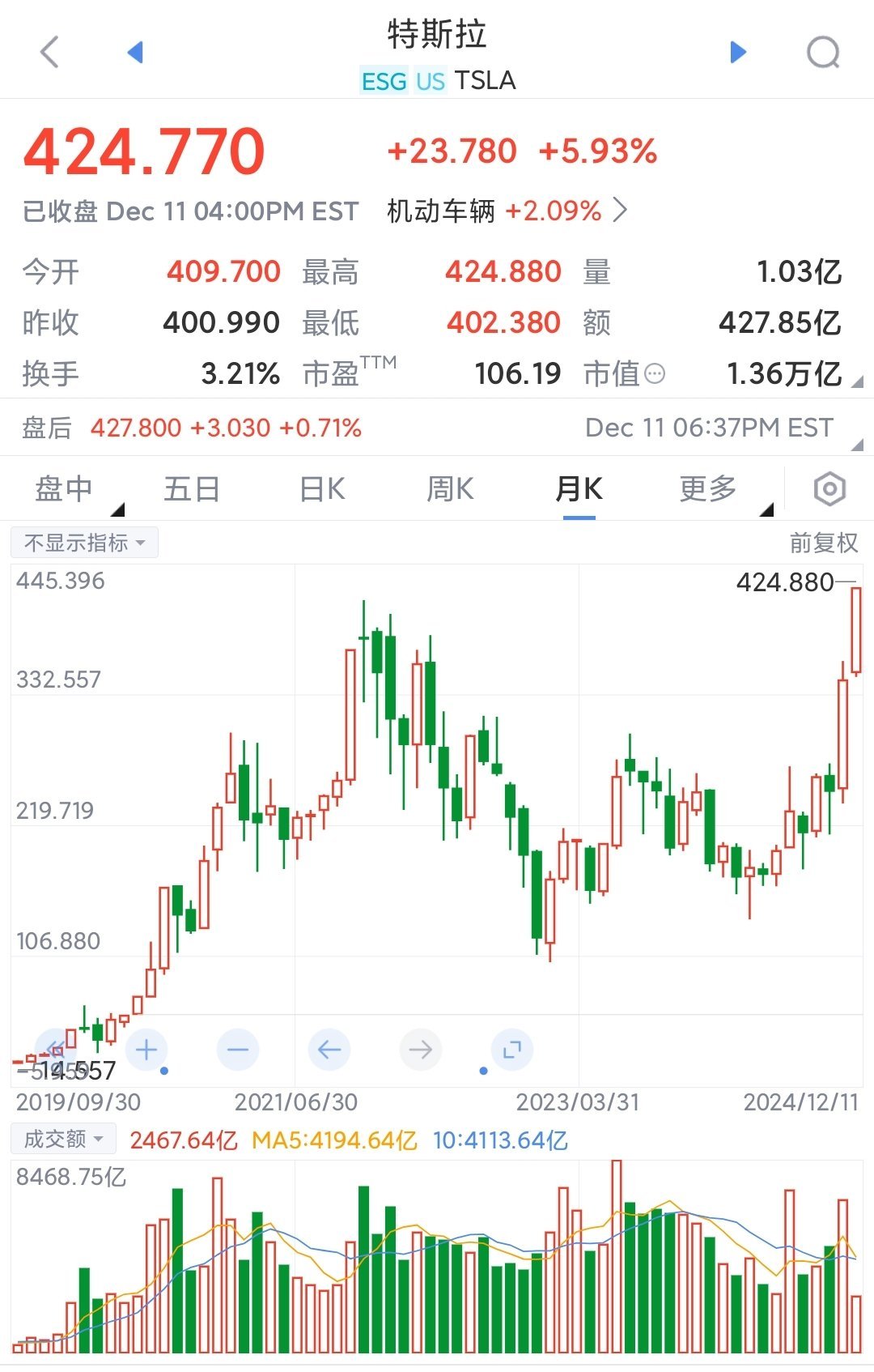 马斯克成身家超4000亿美元全球第一人 50天翻倍，特斯拉告诉你什么叫美股，崩盘