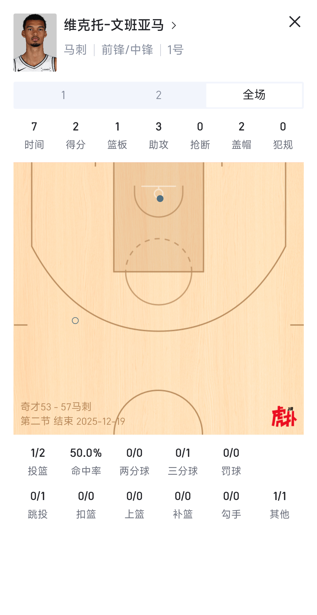 文班亚马半场7分钟，2分1篮板3助攻2盖帽