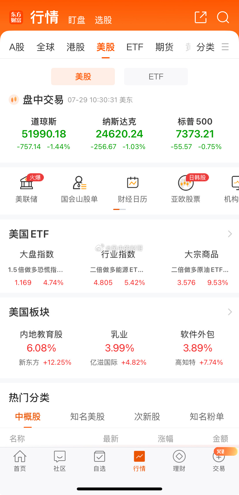 美股是跟我大A走了嘛又是教育板块，乳业板块涨幅居前，但咱大A今天指数收红的哦 