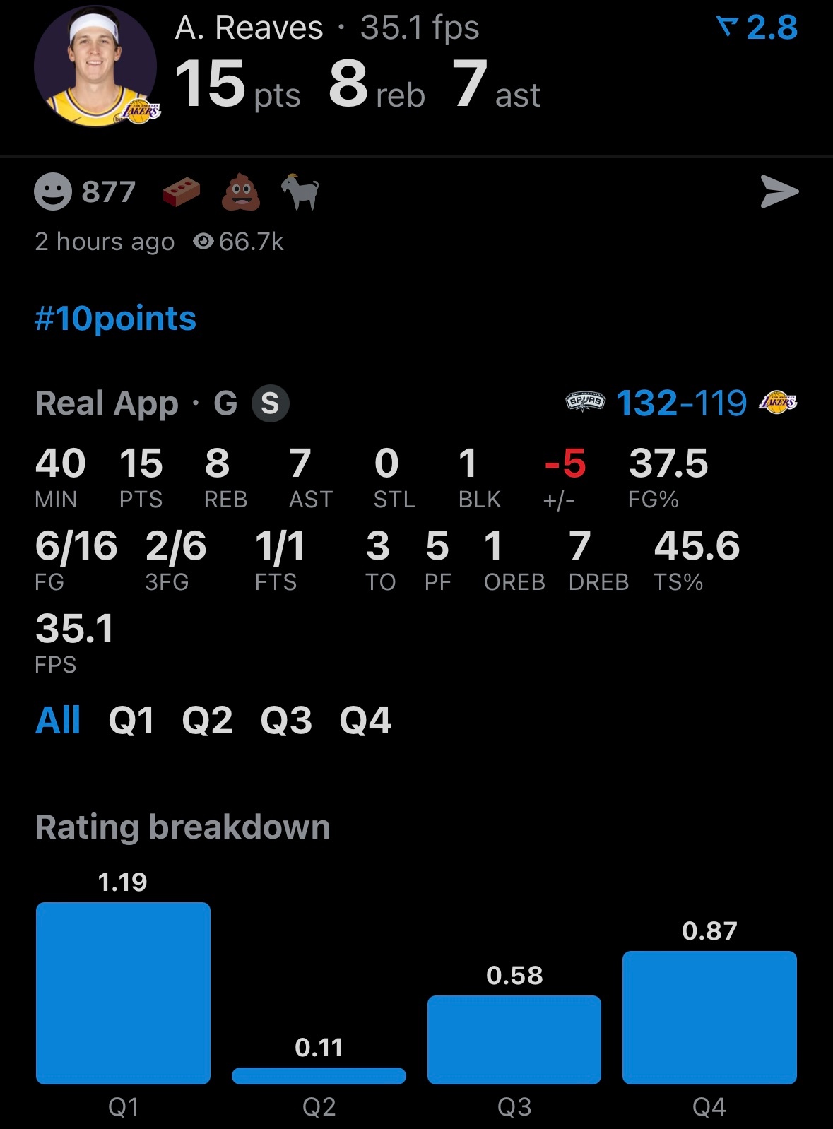 状态不佳，里皇打铁。里夫斯40分钟15分8板7助攻，投篮命中率37.5%。 