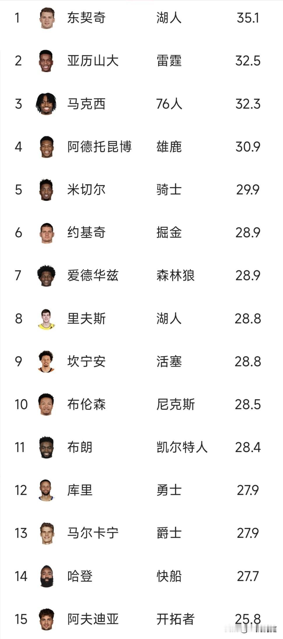 不出意外，未来十年的得分王都可能被东契奇和亚历山大包了！以前的雷霆三少一共拿了九