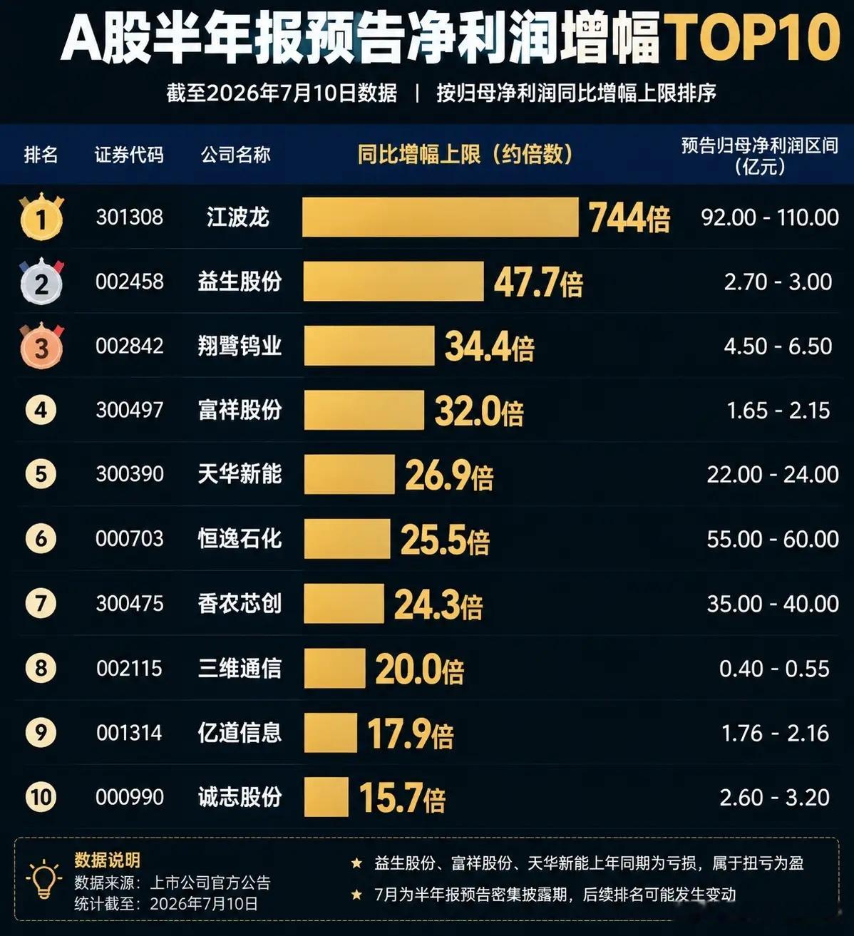 A股半年报业绩预告前10名排名！从目前数据看，江波龙以超700倍增长遥遥领先，背