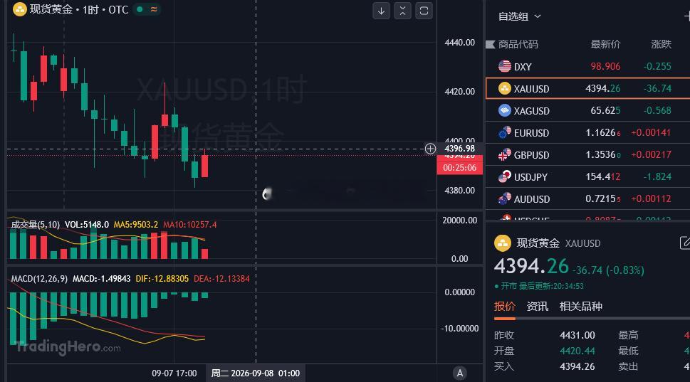 美盘单子！现价4394-96附近空！看向4380-70一线！[看跌][看跌]金价